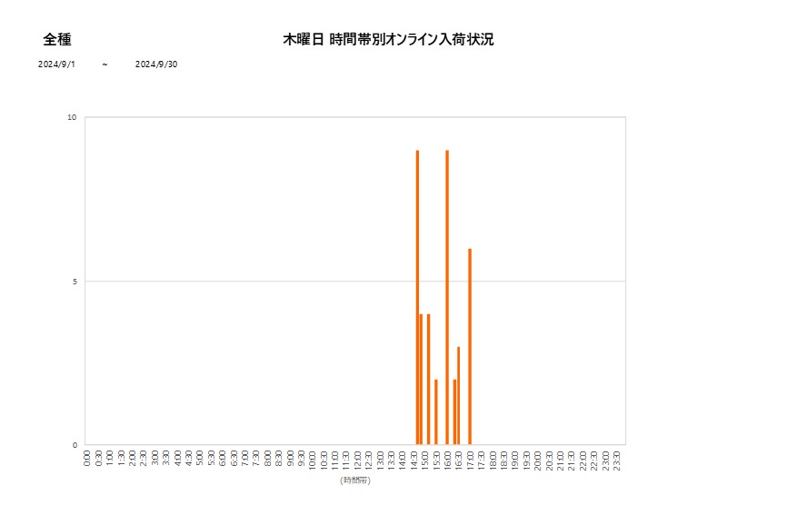 木曜日全種202409グラフ